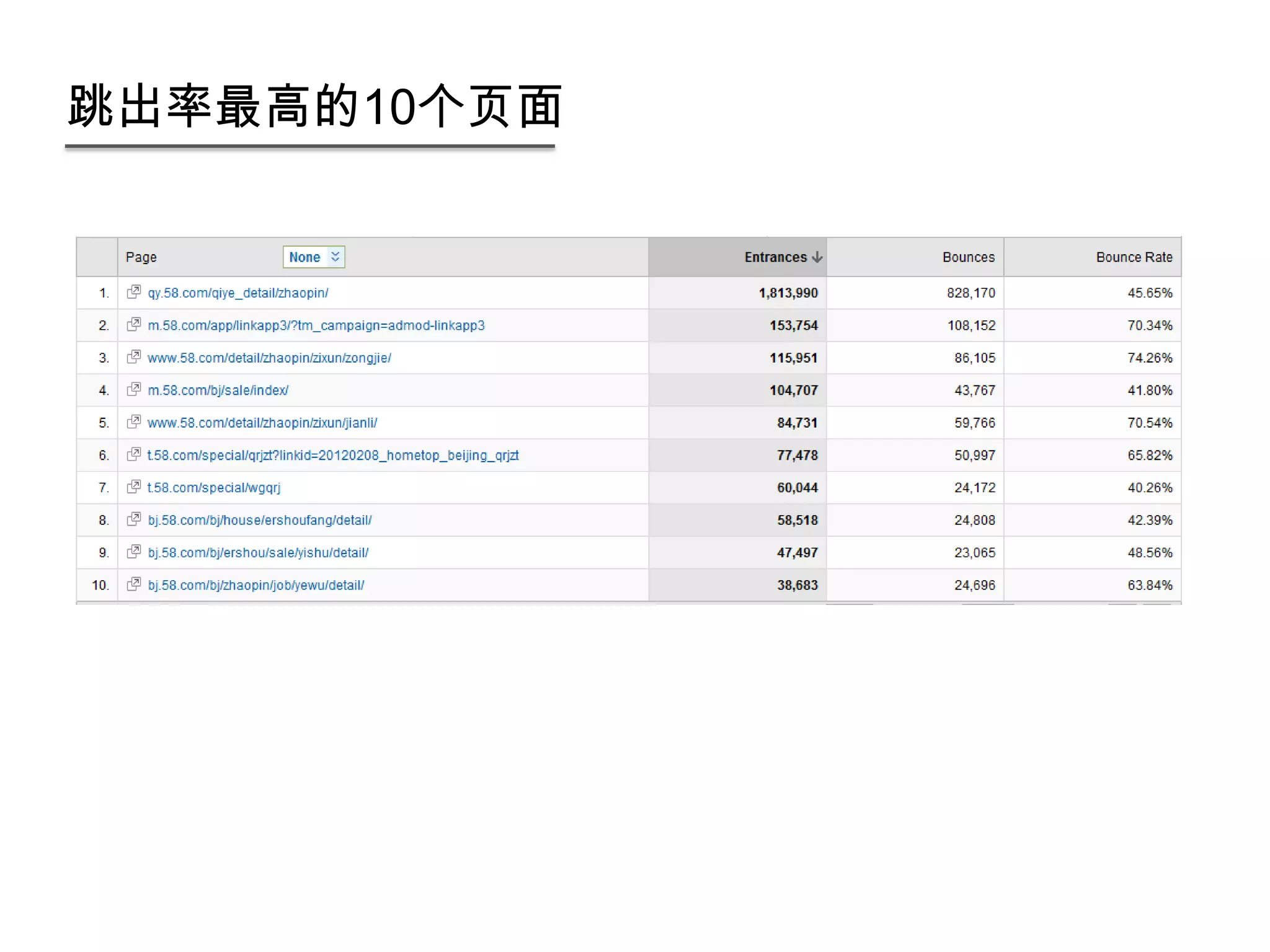 跳出率最高的10个页面
 
