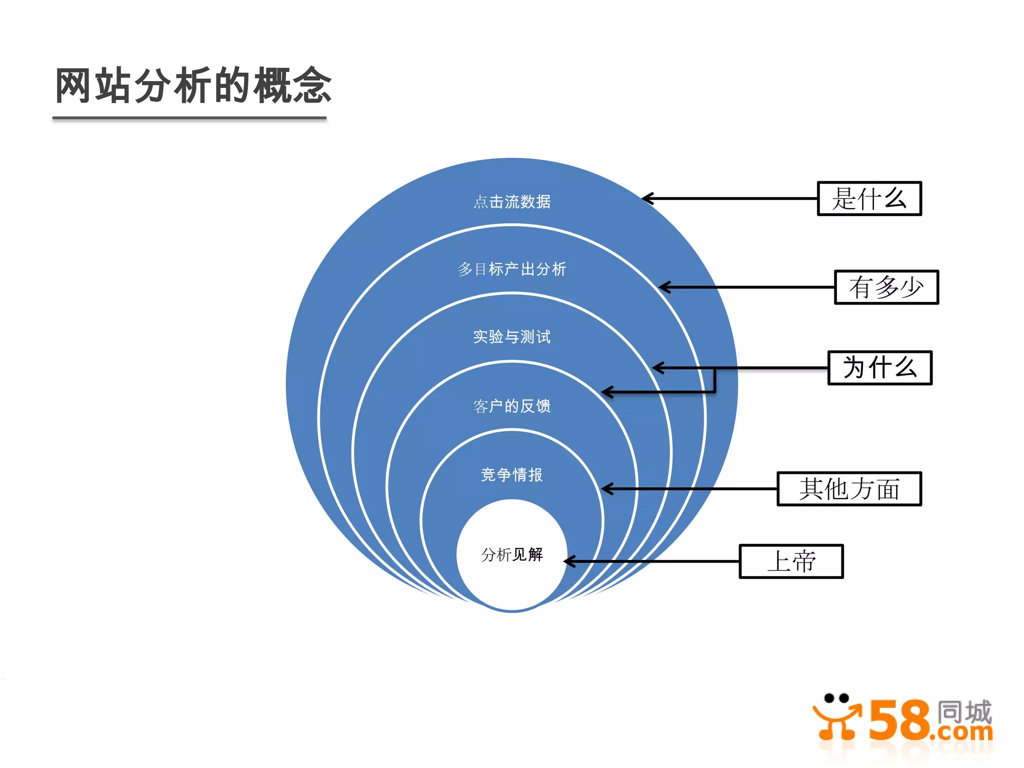 网站分析的概念

           点击流数据         是什么

          多目标产出分析
                         有多少
          实验与测试

                         为什么
          客户的反馈



           竞争情报
                     其他方面

           分析见解
                    上帝
 