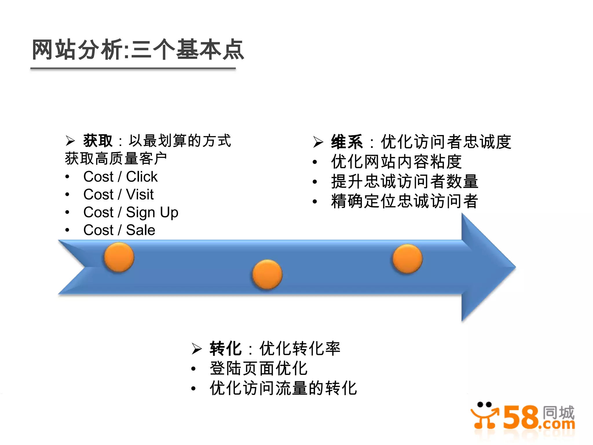 网站分析:三个基本点


  获取：以最划算的方式          维系：优化访问者忠诚度
 获取高质量客户            •   优化网站内容粘度
 • Cost / Click     •   提升忠诚访问者数量
 • Cost / Visit
                    •   精确定位忠诚访问者
 • Cost / Sign Up
 • Cost / Sale




              转化：优化转化率
             • 登陆页面优化
             • 优化访问流量的转化
 