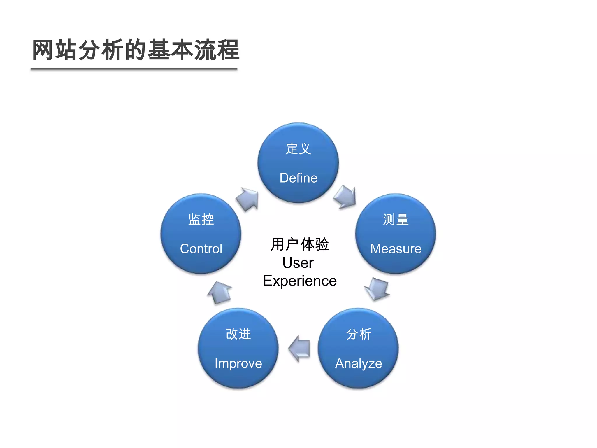 网站分析的基本流程



                         定义

                        Define


       监控                                  测量

      Control          用户体验           Measure
                        User
                      Experience


                改进                 分析

            Improve              Analyze
 