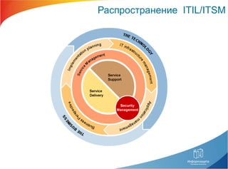 Распространение  ITIL/ITSM 