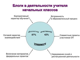 Блоги в деятельности учителя начальных классов успеваемости Корпоративный характер обучения Включение материалов федеральных проектов Чередование очной и дистанционной деятельности Встроенность в образовательный процесс Сетевой характер взаимодействия Совместные проекты участников ОП 87% абсолютной  42% качественной 