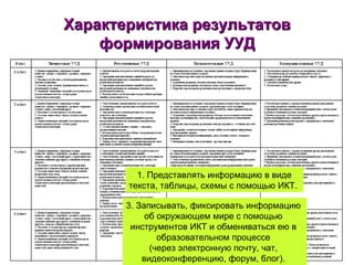 Характеристика результатов формирования УУД 1. Представлять информацию в виде текста, таблицы, схемы с помощью ИКТ.  2. Осуществлять расширенный поиск  информации с использованием ресурсов библиотек и Интернета.  3. Записывать, фиксировать информацию  об окружающем мире с помощью  инструментов ИКТ и обмениваться ею в  образовательном процессе  (через электронную почту, чат,  видеоконференцию, форум, блог).  