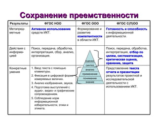 Сохранение преемственности Представление  текста отчета и презентации  результатов проектной и исследовательской деятельности с использованием ИКТ. Ввод текста с помощью клавиатуры. Фиксация в цифровой форме измеряемых величин. Анализ изображения, звуков. Подготовка выступлений с аудио-, видео- и графическим сопровождением. Соблюдение норм информационной избирательности, этики и этикета. Конкретные умения Поиск, передача, обработка, интерпретация,  отбор по целям, систематизация, критическая оценка, хранение, защита . Поиск, передача, обработка, интерпретация, сбор, анализ, организация. Действия с информа-цией Готовность и способность  к информационной деятельности. Формирование и развитие  компетентности  в области ИКТ. Активное использование  средств ИКТ. Метапред-метные ФГОС С(П)ОО ФГОС ООО ФГОС НОО Результаты знание понимание применение анализ синтез оценка 