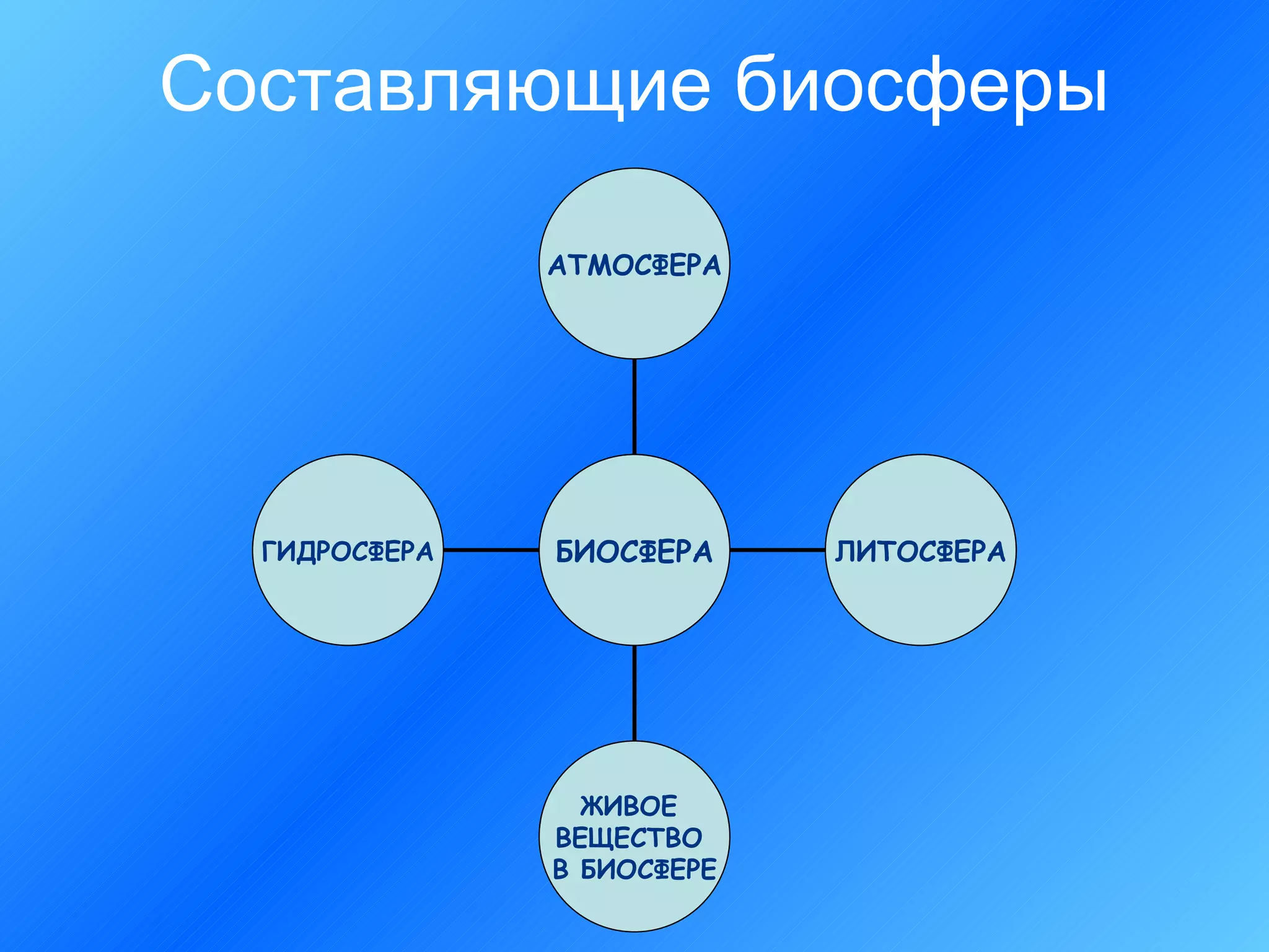 Составляющие биосферы   ГИДРОСФЕРА ЖИВОЕ  ВЕЩЕСТВО  В БИОСФЕРЕ ЛИТОСФЕРА АТМОСФЕРА БИОСФЕРА 
