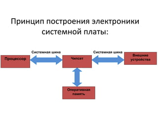 Принцип построения электроники системной платы: Чипсет Оперативная память Процессор Внешние устройства Системная шина Системная шина 