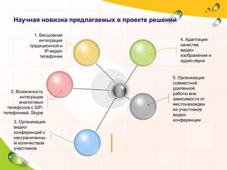 Научная новизна предлагаемых в проекте решений

             1. Бесшовная
                интеграция                           4. Адаптация
           традиционной и                            качества
                  IP-видео                           видео-
                телефонии                            изображения и
                                                     аудио-звука


                                                5. Организация
                                                совместной
                                                удаленной
    2. Возможность                              работы вне
        интеграции                              зависимости от
        аналоговых                              местонахожден
  телефонов с SIP-                              ия участников
телефонией, Skype                               видео-
    3. Организация                              конференции
    видео-
    конференций с
    неограниченны
    м количеством
    участников
 