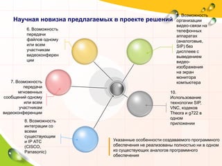 9. Возможность
    Научная новизна предлагаемых в проекте решений         организации
                                                           видео-связи на
          6. Возможность                                   телефонных
          передачи                                         аппаратах
          файлов одному                                    (аналоговые,
          или всем                                         SIP) без
          участникам                                       дисплеев с
          видеоконферен                                    выведением
          ции                                              видео-
                                                           изображения
                                                           на экран
                                                           монитора
   7. Возможность                                          компьютера
         передачи
       мгновенных                                        10.
сообщений одному                                         Использование
         или всем                                        технологии SIP,
       участникам                                        VNC, кодеков
видеоконференции                                         Theora и g722 в
                                                         одном
         8. Возможность
                                                         приложении
         интеграции со
         всеми
         существующим
         и IP АТС               Указанные особенности создаваемого программного
         (CISCO,                обеспечения не реализованы полностью ни в одном
         Panasonic)             из существующих аналогов программного
                                обеспечения
 