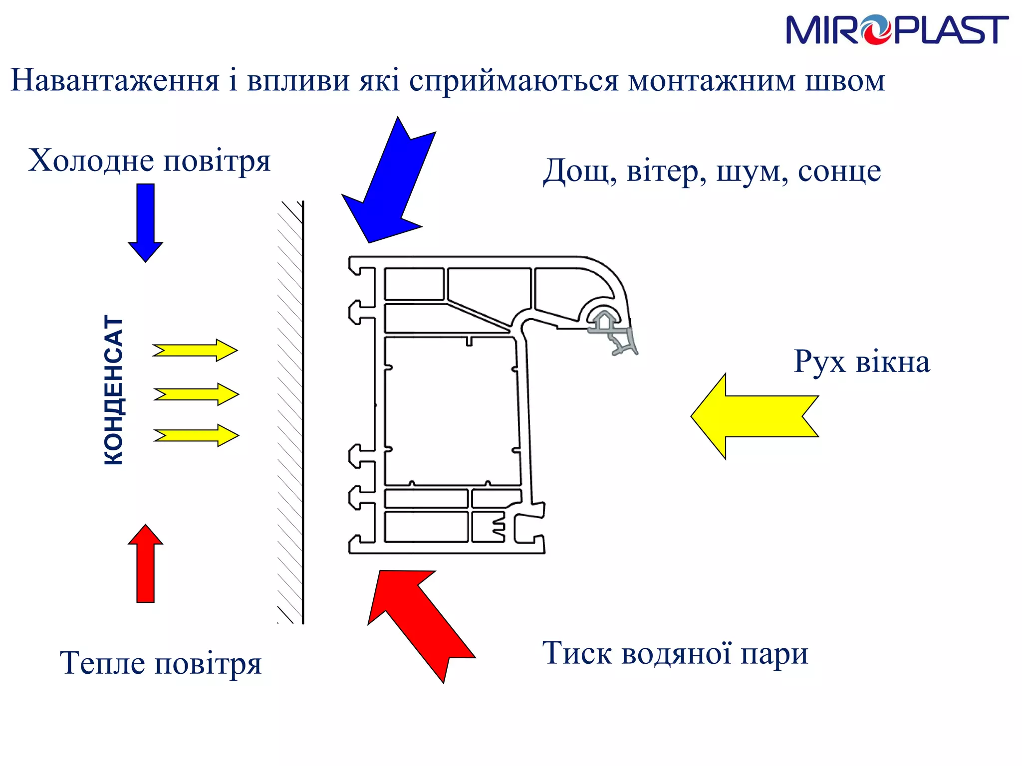 КОНДЕНСАТ Навантаження і впливи як i  сприймаються   монтажним швом Холодне повітря Дощ, вітер, шум, сонце Рух вікна Тепле повітря Тиск водяної пари 