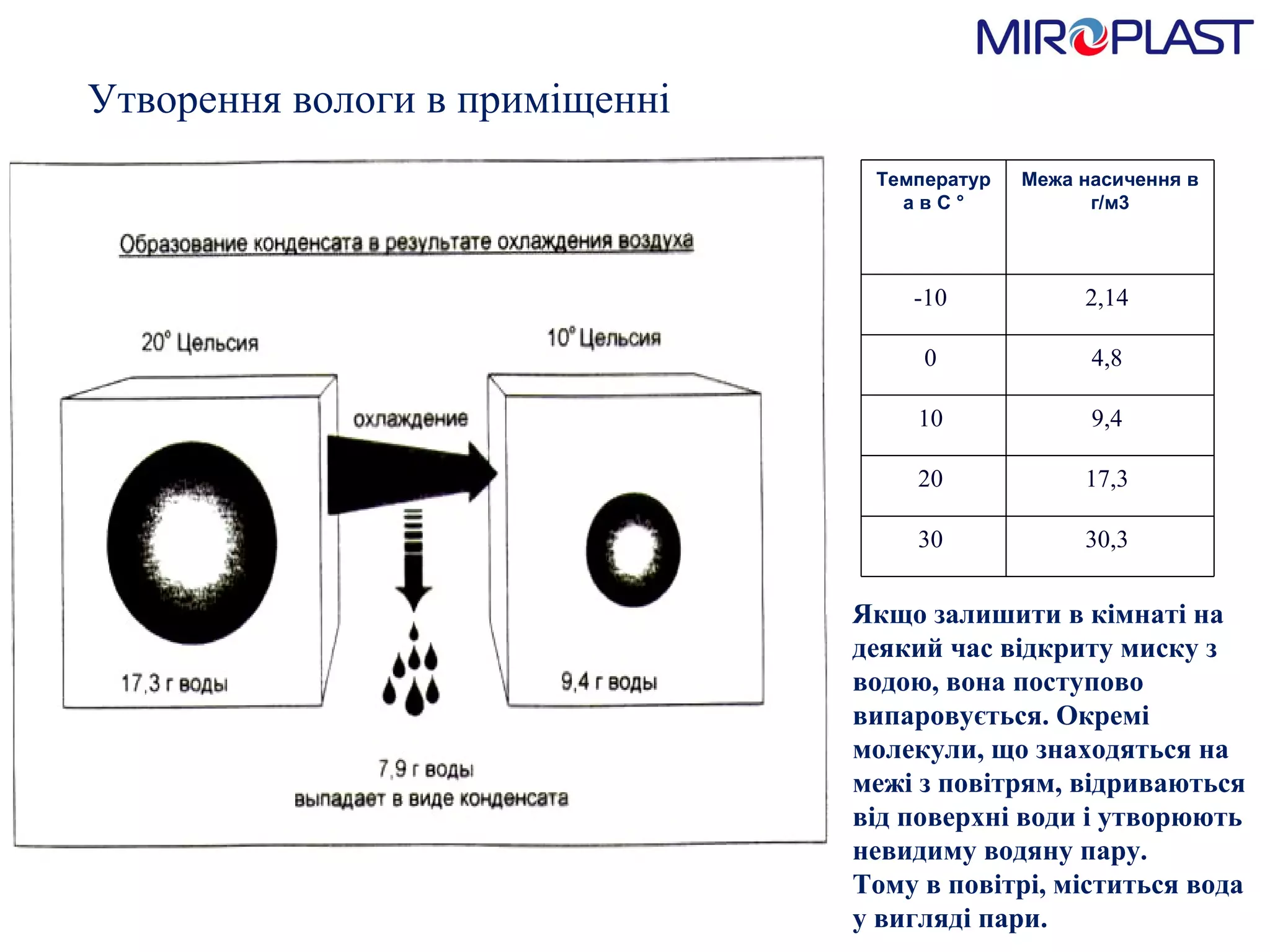 Якщо залишити в кімнаті на деякий час відкриту миску з водою, вона поступово випаровується. Окремі молекули, що знаходяться на межі з повітрям, відриваються від поверхні води і утворюють невидиму водяну пару. Тому в повітрі, міститься вода у вигляді пари. Утворення вологи в приміщенні Температура в С ° Межа насичення в г/м3 -10  2,14  0  4,8  10  9,4  20  17,3  30  30,3  