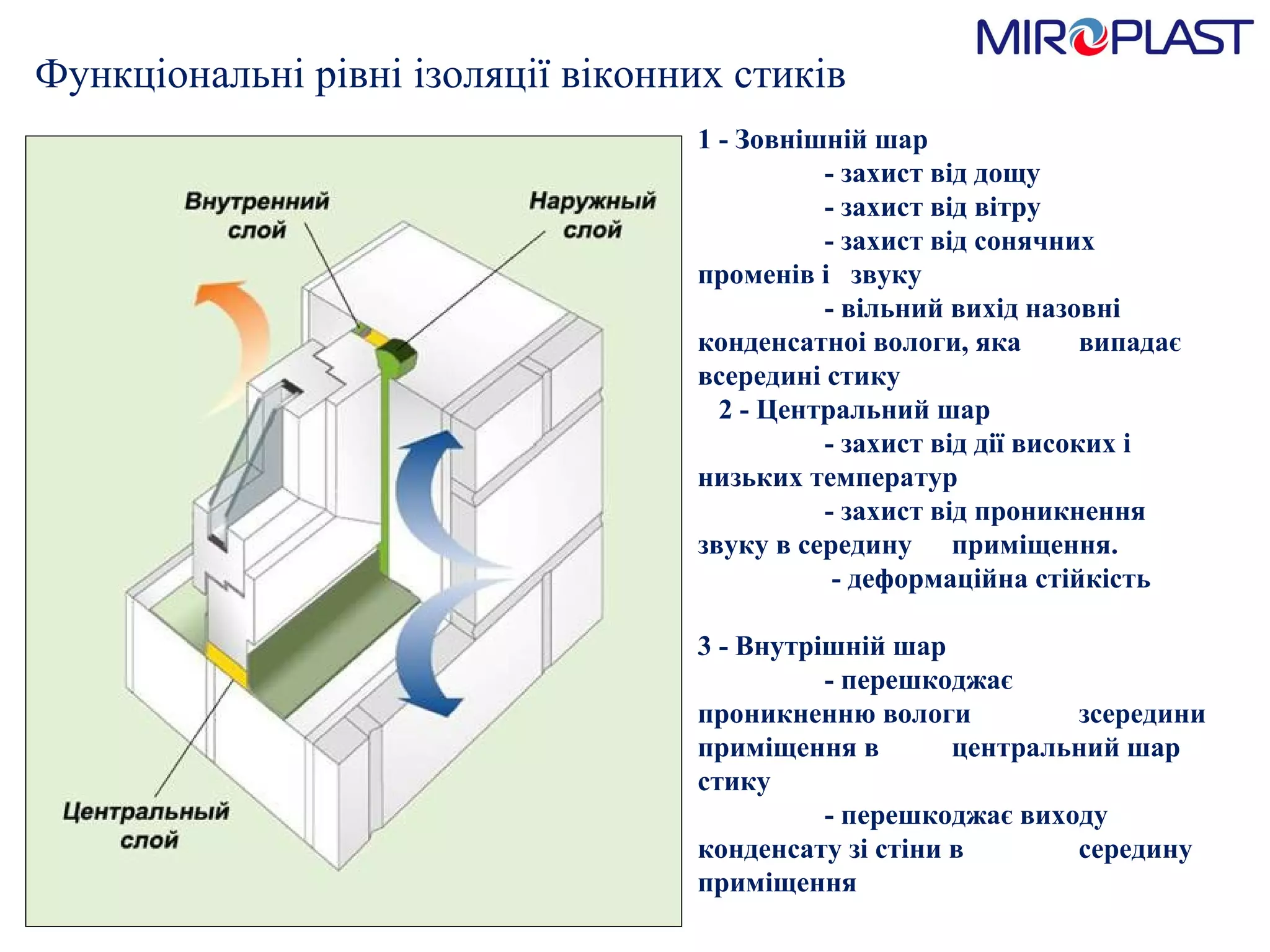 Функціональні рівні ізоляції   віконних стиків 1 - Зовнішній шар      -  захист від дощу     -  захист від вітру    -  захист від сонячних  променів і   звуку      -  вільний вихід назовні  конденсатно i  вологи, яка  випадає всередині стику     2 - Центральний шар      -  захист від дії високих і  низьких температур      -  захист від проникнення  звуку в середину  приміщення.      -  деформаційна стійкість  3 - Внутрішній шар      -  перешкоджає  проникненню вологи  зсередини приміщення в  центральний шар стику      -  перешкоджає виходу  конденсату зі стіни в  середину приміщення  
