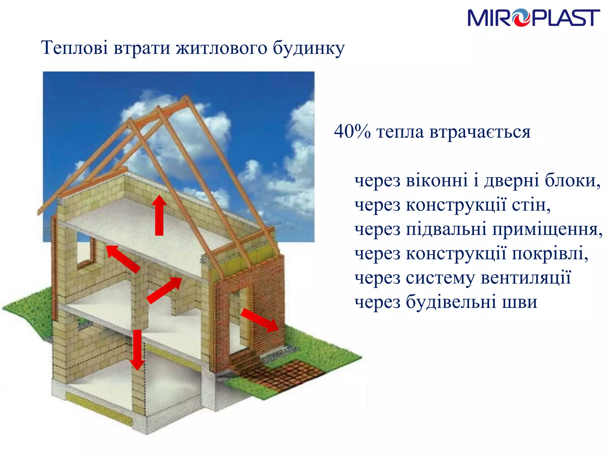 Теплові втрати житлового будинку 40% тепла втрачається     через віконні і дверні блоки,     через конструкції стін,     через підвальні приміщення,     через конструкції покрівлі,     через систему вентиляції     через будівельні шви 