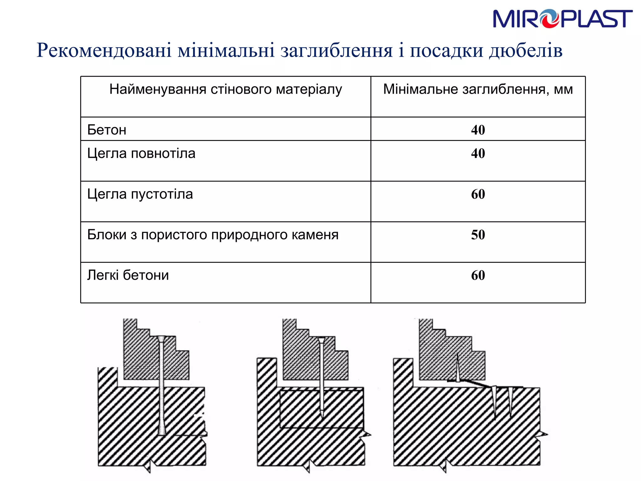 Рекомендовані мінімальні заглиблення і посадки дюбелів Найменування стінового матеріалу Мінімальне заглиблення, мм Бетон 40 Цегла повнотіла 40 Цегла пустотіла 60 Блоки з пористого природного каменя 50 Легкі бетони 60 