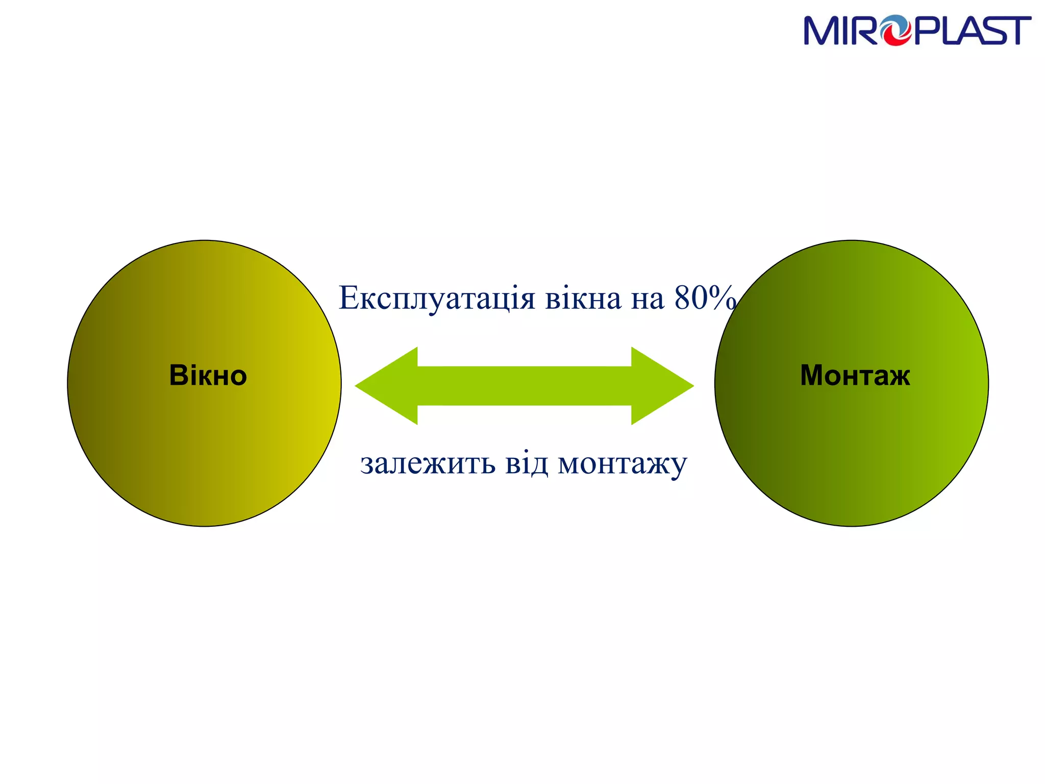 В i кно Монтаж Експлуатація вікна на 80% залежить від монтажу 