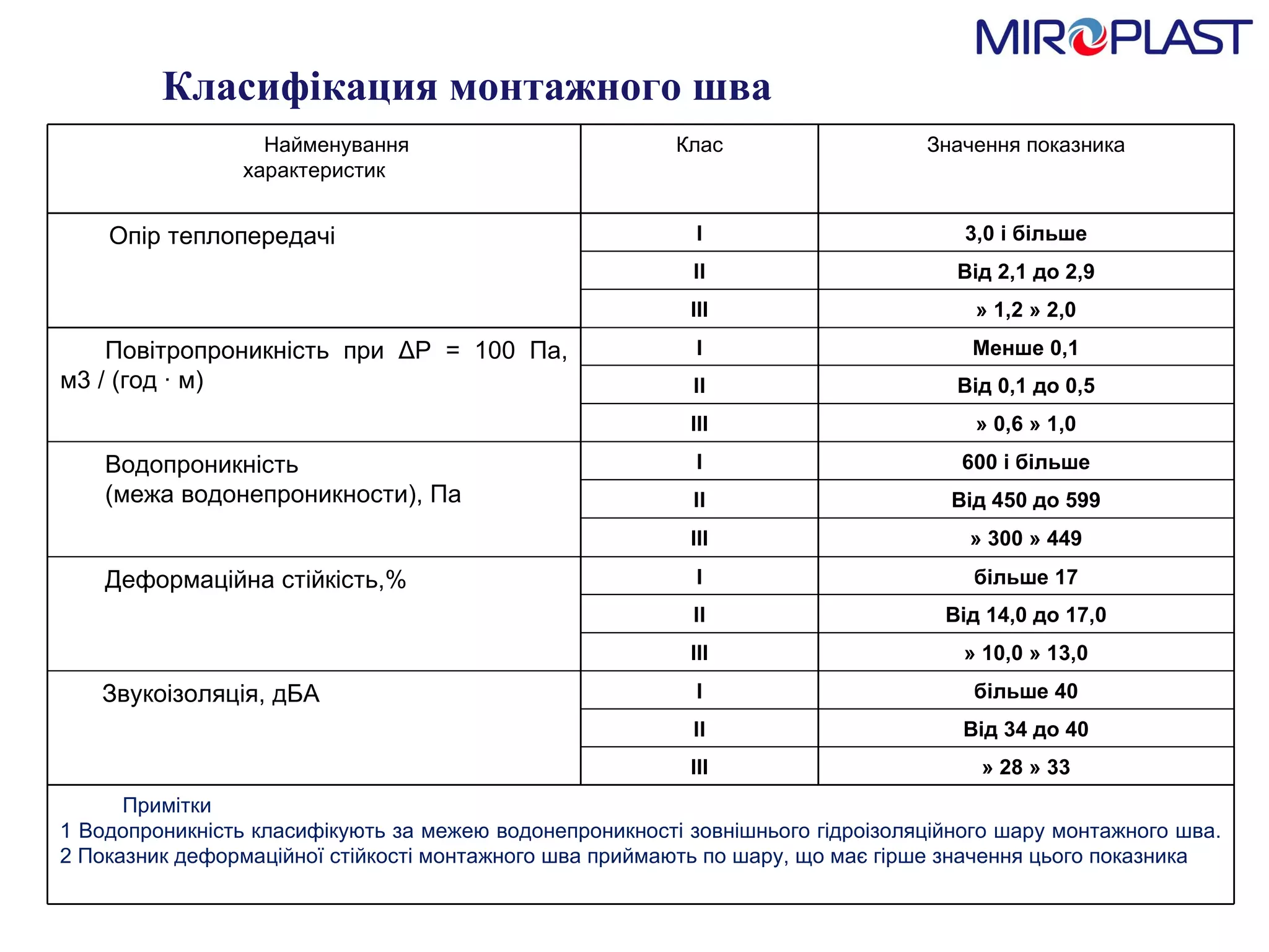 Класифiкация монтажного шва Найменування характеристик Клас Значення показника Опір теплопередачі I 3,0 i бiл ьше II В i д  2,1 до 2,9 III » 1,2 » 2,0 Повітропроникність при ΔР = 100 Па, м3 / (год · м) I Мен ш е 0,1 II В i д  0,1 до 0,5 III » 0,6 » 1,0 Водопроникність  (межа водонепроникности), Па I 600 i бiл ьше II В i д  450 до 599 III » 300 » 449 Деформаційна стійкість,% I бiл ьше  17 II В i д  14,0 до 17,0 III » 10,0 » 13,0 Звукоізоляція, дБА I бiл ьше  40 II В i д  34 до 40 III » 28 » 33 Примітки 1 Водопроникність класифікують за межею водонепроникності зовнішнього гідроізоляційного шару монтажного шва. 2 Показник деформаційної стійкості монтажного шва приймають по шару, що має гірше значення цього показника 