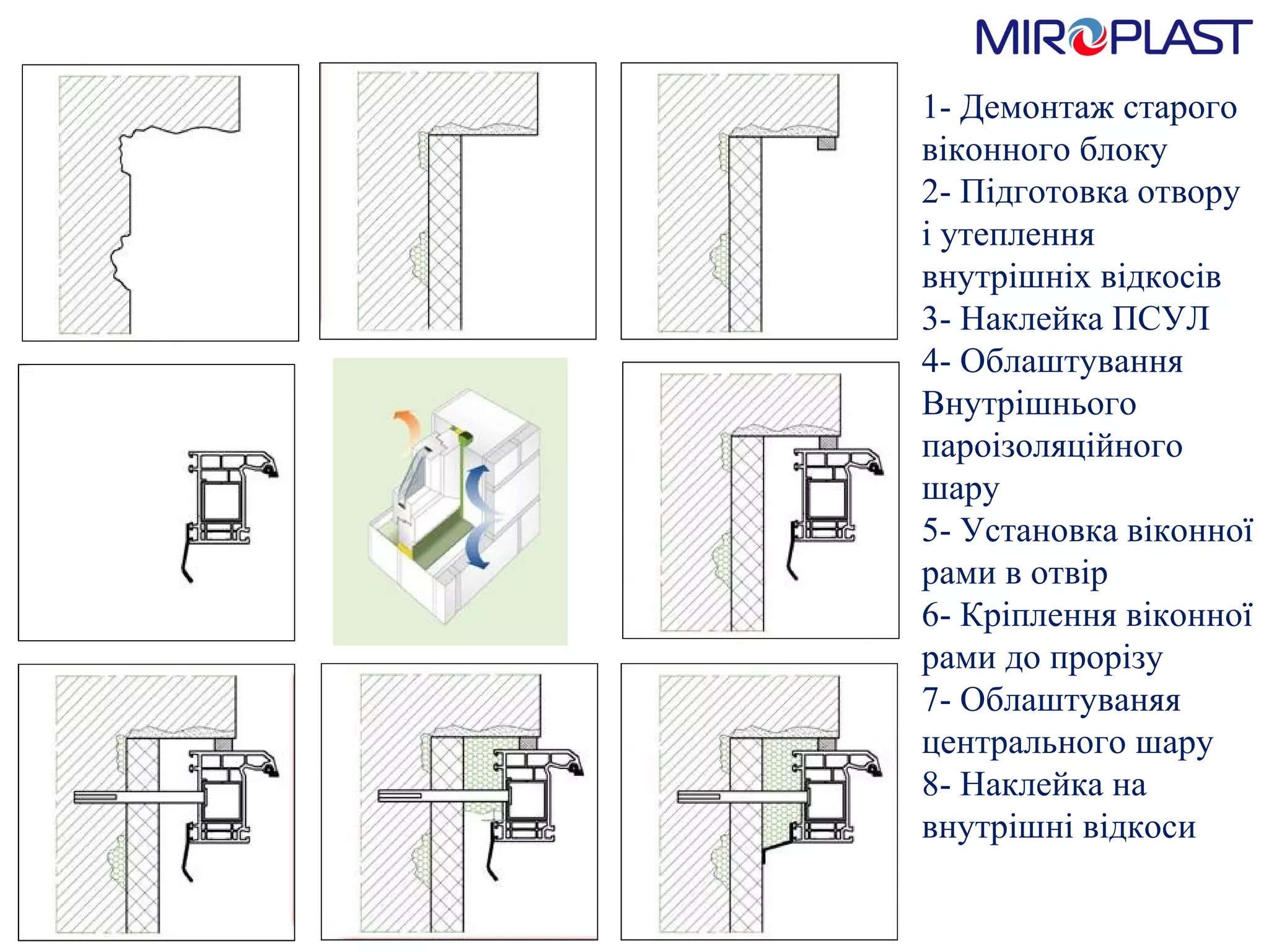 1- Демонтаж старого віконного блоку 2- Підготовка отвору і утеплення внутрішніх  в i д косів 3- Наклейка ПСУЛ 4- Облаштування Внутрішнього пароізоляційного шару 5- Установка віконної рами в отвір 6- Кріплення віконної рами до прорізу 7- Облаштуваняя центрального шару 8- Наклейка на внутрішні відкоси 