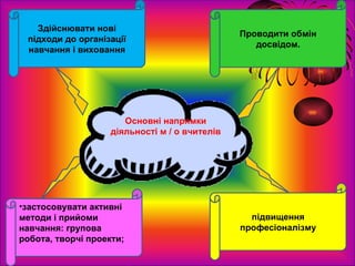 Основні напрямки діяльності м / о вчителів Здійснювати нові підходи до організації навчання і виховання Проводити обмін досвідом. застосовувати активні методи і прийоми навчання: групова робота, творчі проекти; підвищення професіоналізму 