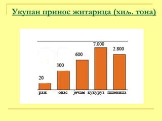Укупан принос житарица (хиљ. тона) 