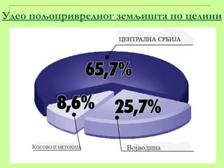 Удео пољопривредног земљишта по целини 