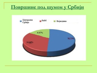 Површине под шумом у Србији 