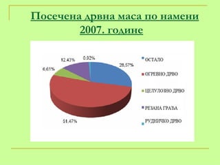 Посечена дрвна маса по намени   2007. године 