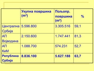 Укупна површина ( m² ) Пољопр. површина ( m² ) % Централна Србија 5.596.800 3.305.516 59,1 АП Војводина 2.150.600 1.747.441 81,3 АП КиМ 1.088.700 574.231 52,7 Република Србија 8.836.100 5.627.188 63,7 
