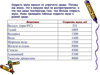 звуковые волны | PPT
