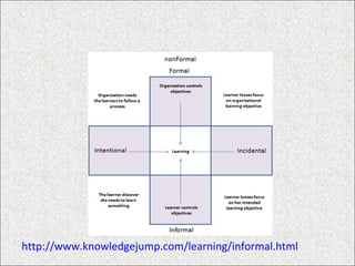 http://www.knowledgejump.com/learning/informal.html 