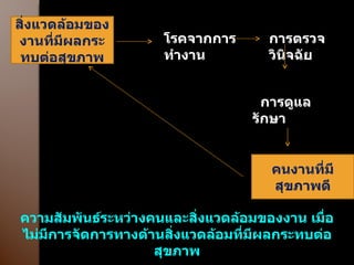 สิ่งแวดล้อมของงานที่มีผลกระทบต่อสุขภาพ โรคจากการทำงาน การตรวจวินิจฉัย การดูแลรักษา คนงานที่มีสุขภาพดี ความสัมพันธ์ระหว่างคนและสิ่งแวดล้อมของงาน เมื่อไม่มีการจัดการทางด้านสิ่งแวดล้อมที่มีผลกระทบต่อสุขภาพ 
