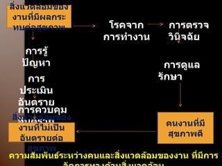 สิ่งแวดล้อมของงานที่มีผลกระทบต่อสุขภาพ โรคจากการทำงาน การตรวจวินิจฉัย การดูแลรักษา คนงานที่มีสุขภาพดี ความสัมพันธ์ระหว่างคนและสิ่งแวดล้อมของงาน ที่มีการจัดการทางด้านสิ่งแวดล้อม การรู้ปัญหา การประเมินอันตราย การควบคุมอันตราย สิ่งแวดล้อมของงานที่ไม่เป็นอันตรายต่อสุขภาพ 