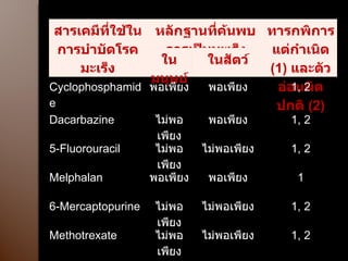 สารเคมีที่ใช้ในการบำบัดโรคมะเร็ง หลักฐานที่ค้นพบการเป็นมะเร็ง ทารกพิการแต่กำเนิด  ( 1)  และตัวอ่อนผิดปกติ   (2) ในมนุษย์ ในสัตว์ Cyclophosphamide พอเพียง พอเพียง 1, 2 Dacarbazine ไม่พอเพียง พอเพียง 1, 2 5-Fluorouracil ไม่พอเพียง ไม่พอเพียง 1, 2 Melphalan พอเพียง พอเพียง 1 6-Mercaptopurine ไม่พอเพียง ไม่พอเพียง 1, 2 Methotrexate ไม่พอเพียง ไม่พอเพียง 1, 2 