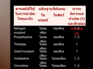 สารเคมีที่ใช้ในการบำบัดโรคมะเร็ง หลักฐานที่ค้นพบการเป็นมะเร็ง ทารกพิการแต่กำเนิด  ( 1)  และตัวอ่อนผิดปกติ   (2) ในมนุษย์ ในสัตว์ Nitrogen mustard ไม่พอเพียง พอเพียง 1, 2 Procarbazine ไม่พอเพียง พอเพียง 1, 2 Thiotepa ไม่พอเพียง พอเพียง 1 Uracil mustard ไม่พอเพียง พอเพียง 1 Vinblastine ไม่พอเพียง ไม่พอเพียง 1, 2 Vincristine ไม่พอเพียง ไม่พอเพียง 1, 2 