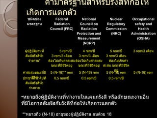 ค่ามาตรฐานสำหรับรังสีที่ก่อให้เกิดการแตกตัว หมายถึงผู้ฏิบัติงานที่ทำงานในแผนกรังสี หรือลักษณะงานอื่นที่มีโอกาสสัมผัสกับรังสีที่ก่อให้เกิดการแตกตัว ** หมายถึง  ( N-18)  อายุของผู้ปฏิบัติงาน ลบด้วย  18 ชนิดของมาตรฐาน Federal Radiation Council (FRC) National Council on Radiation Protection and Measurement (NCRP) Nuclear Regulatory Commission (NRC) Occupational safety and Health Administration (OSHA) ผู้ปฏิบัติงานที่สัมผัสรังสีทั่วร่างกาย * 5 rem/ ปี 3 rem/3  เดือน ต้องไม่เกินค่าสะสม ขณะที่มีชีวิตอยู่ 4 rem/ ปี 3 rem/3  เดือน ต้องไม่เกินค่าสะสม ขณะที่มีชีวิตอยู่ 5 rem/ ปี 3 rem/3  เดือน   ต้องไม่เกินค่าสะสม ขณะที่มีชีวิตอยู่ 3 rem/3  เดือน ค่าสะสมขณะที่มีชีวิต 5 (N-18)** rem 5 (N-18) rem 5 (N-18) rem 5 (N-18) rem ประชากรทั่วไปที่สัมผัสรังสีทั่วร่างกาย 0.5 rem/ ปี 0.5 rem/ ปี 0.5 rem/ ปี 