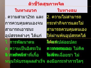 ตัวชี้วัดสุขภาพจิต ในทางบวก ในทางลบ .  ความสามา 2 รถ และการควบคุมตนเองจนสามารถเอาชนะอุปสรรคต่างๆ ได้แก่ 2.  ความไม่สามารถกระทำกิจการและไม่สามารถควบคุมตนเองให้ผ่านพ้นอุปสรรคได้ ได้แก่  การพัฒนาตน  การปล่อยปละละเลยตนเอง  ความเป็นอิสระในความคิดนึก  การเฉยเมย ไม่คิด ไม่นึก  การกระทำที่เกื้อหนุนให้บรรลุผลสำเร็จ  การเฉื่อยชา ไม่ลงมือกระทำการใดๆ 