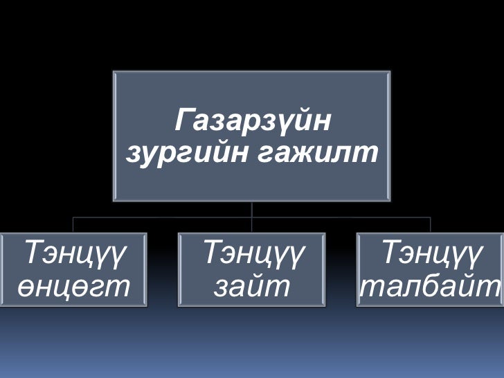 дэлхийг газарзүйн зурагт дүрслэх нь