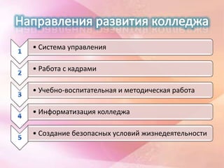 • Система управления

• Работа с кадрами

• Учебно-воспитательная и методическая работа

• Информатизация колледжа

• Создание безопасных условий жизнедеятельности
 