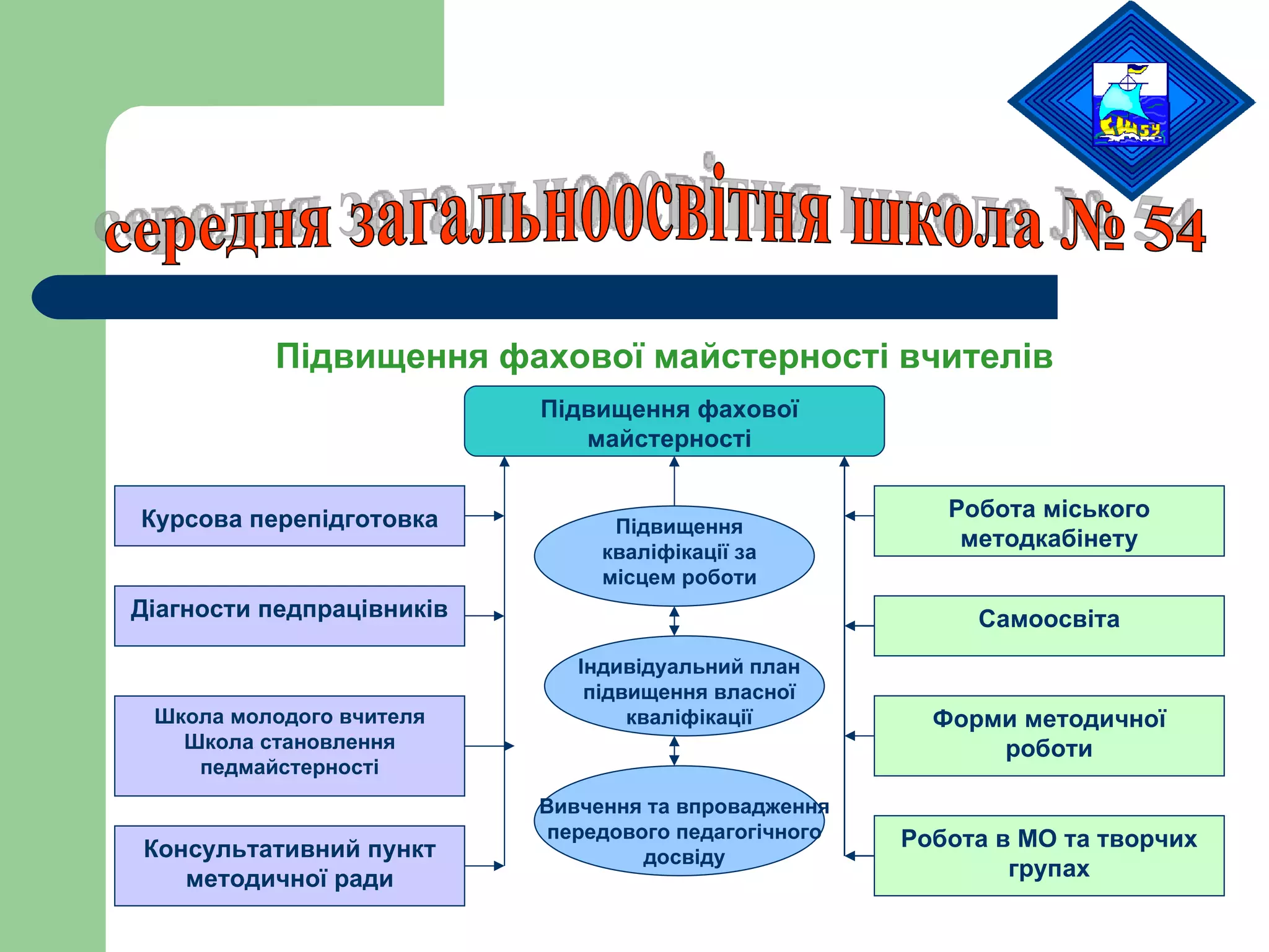 середня загальноосвітня школа № 54 Підвищення фахової майстерності вчителів Підвищення фахової майстерності Курсова перепідготовка Діагности педпрацівників Школа молодого вчителя Школа становлення педмайстерності Консультативний пункт методичної ради Робота міського методкабінету Самоосвіта Форми методичної роботи Робота в МО та творчих групах Підвищення кваліфікації за місцем роботи Індивідуальний план підвищення власної кваліфікації Вивчення та впровадження передового педагогічного досвіду 