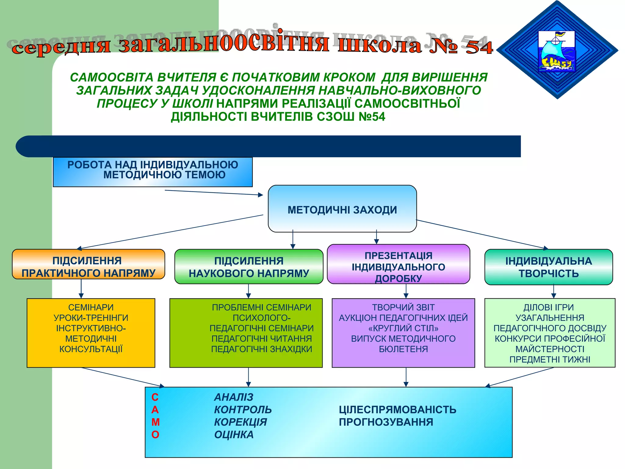 САМООСВІТА ВЧИТЕЛЯ Є ПОЧАТКОВИМ КРОКОМ  ДЛЯ ВИРІШЕННЯ ЗАГАЛЬНИХ ЗАДАЧ УДОСКОНАЛЕННЯ НАВЧАЛЬНО-ВИХОВНОГО ПРОЦЕСУ У ШКОЛІ  НАПРЯМИ РЕАЛІЗАЦІЇ САМООСВІТНЬОЇ ДІЯЛЬНОСТІ ВЧИТЕЛІВ СЗОШ №54 РОБОТА НАД ІНДИВІДУАЛЬНОЮ МЕТОДИЧНОЮ ТЕМОЮ МЕТОДИЧНІ ЗАХОДИ ПІДСИЛЕННЯ  ПРАКТИЧНОГО НАПРЯМУ ПІДСИЛЕННЯ НАУКОВОГО НАПРЯМУ ПРЕЗЕНТАЦІЯ ІНДИВІДУАЛЬНОГО ДОРОБКУ ІНДИВІДУАЛЬНА ТВОРЧІСТЬ СЕМІНАРИ УРОКИ-ТРЕНІНГИ ІНСТРУКТИВНО-МЕТОДИЧНІ КОНСУЛЬТАЦІЇ ПРОБЛЕМНІ СЕМІНАРИ ПСИХОЛОГО-ПЕДАГОГІЧНІ СЕМІНАРИ ПЕДАГОГІЧНІ ЧИТАННЯ ПЕДАГОГІЧНІ ЗНАХІДКИ ТВОРЧИЙ ЗВІТ АУКЦІОН ПЕДАГОГІЧНИХ ІДЕЙ «КРУГЛИЙ СТІЛ» ВИПУСК МЕТОДИЧНОГО БЮЛЕТЕНЯ ДІЛОВІ ІГРИ  УЗАГАЛЬНЕННЯ ПЕДАГОГІЧНОГО ДОСВІДУ КОНКУРСИ ПРОФЕСІЙНОЇ МАЙСТЕРНОСТІ ПРЕДМЕТНІ ТИЖНІ С АНАЛІЗ А КОНТРОЛЬ ЦІЛЕСПРЯМОВАНІСТЬ М КОРЕКЦІЯ ПРОГНОЗУВАННЯ О ОЦІНКА середня загальноосвітня школа № 54 