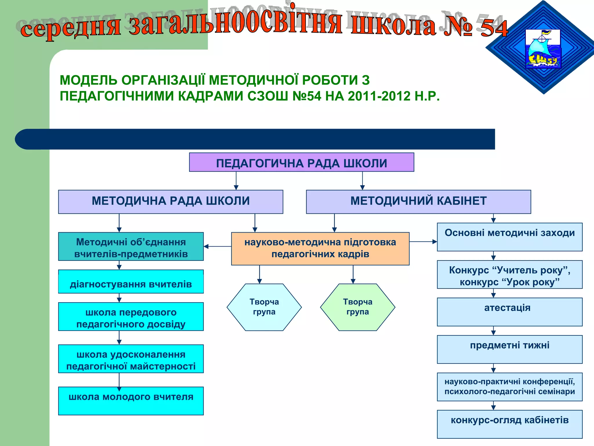 середня загальноосвітня школа № 54 МОДЕЛЬ ОРГАНІЗАЦІЇ МЕТОДИЧНОЇ РОБОТИ З ПЕДАГОГІЧНИМИ КАДРАМИ СЗОШ №54 НА 2011-2012 Н.Р. ПЕДАГОГИЧНА РАДА ШКОЛИ МЕТОДИЧНА РАДА ШКОЛИ МЕТОДИЧНИЙ КАБІНЕТ Методичні об ’ єднання вчителів-предметників діагностування вчителів школа передового педагогічного досвіду школа удосконалення педагогічної майстерності школа молодого вчителя Основні методичні заходи Конкурс “Учитель року”, конкурс “Урок року” атестація предметні тижні науково-практичні конференції, психолого-педагогічні семінари конкурс-огляд кабінетів науково-методична підготовка педагогічних кадрів Творча група Творча група 