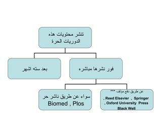 تنشر محتويات هذه  الدوريات الحرة  بعد سته اشهر  فور نشرها مباشره سواء عن طريق ناشر حر  Biomed , Plos  عن طريق دفع مؤلف  *** Reed Elsevier  ,  Springer , Oxford University  Press , Black Well   