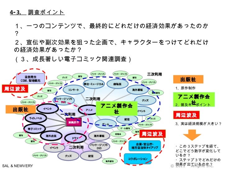 漫画産業調査