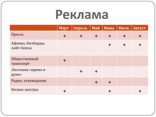 Реклама
                     Март   Апрель   Май   Июнь   Июль   Август
Пресса
                      +       +       +     +      +       +
Афишы, билборды,
лайт-боксы
                                            +      +       +

Общественный
транспорт
                      +
Листовки «прямо в
руки»
                              +       +
Радио, телевидение
                                      +     +
Бизнес-центры
                      +                     +              +
 