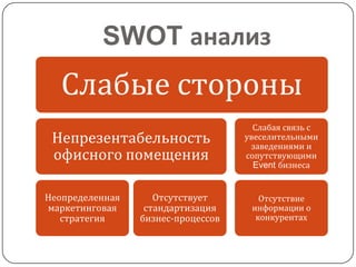 SWOT анализ
   Слабые стороны
                                      Слабая связь с
 Непрезентабельность                увеселительными
                                     заведениями и
 офисного помещения                 сопутствующими
                                      Event бизнеса


Неопределенная      Отсутствует        Отсутствие
маркетинговая     стандартизация     информации о
   стратегия     бизнес-процессов     конкурентах
 