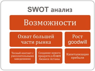 SWOT анализ
        Возможности
    Охват большей                      Рост
     части рынка                      goodwill
Тесный контакт с   Создание нового
                                      Капитализация
увеселительными    продукта в Event
  заведениями      бизнесе Астаны        прибыли
 