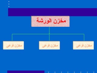 مخزن الورشة   مخزن فرعى  مخزن فرعى  مخزن فرعى  