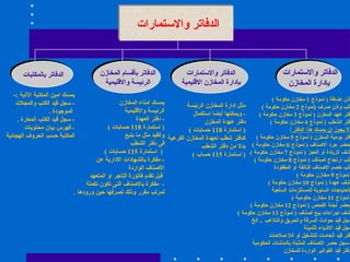 الدفاتر والاستمارات  الدفاتر والاستمارات  بإدارة المخازن الدفاتر والاستمارات  بإدارة المخازن الاقليمية  الدفاتر بالمكتبات  الدفاتر بأقسام المخازن  الرئيسة والاقليمية  اذن إضافة  (  نموذج  1  مخازن حكومة  )  طلب واذن صرف  ( نموذج  2  مخازن حكومة  ) دفتر عهد المخزن  (  نموذج  3  مخازن حكومة  ) دفتر الشطب  (  نموذج  4  مخازن حكومة  ) ولا يجوز ان يمسك هذا الدفتر أ   دفتر يومية المخزن  (  نموذج  5  مخازن حكومة  ) محضر جرد الاصناف  (  نموذج  6  مخازن حكومة  ) كشف الزيادة أو العجز  (  نموذج  7  مخازن حكومة  ) طلب ارتجاع أصناف  (  نموذج  8  مخازن حكومة  )  طلب خصم الاصناف التالفة او المفقودة  (  نموذج  9  مخازن حكومة  ) كشف عهدة  (  نموذج  10  مخازن حكومة  )  الاحتياجات السنوية للمستلزمات السلعية  (  نموذج  11  مخازن حكومية  )  محضر لجنة الفحص  (  نموذج  12  مخازن حكومة  )  كشف اجراءات بيع اصناف  (  نموذج  13  مخازن حكومة  )  سجل قيد حوادث السرقة والحريق والتلاعب  ..  الخ  سجل قيد الاشياء الثمينة  دفتر قيد الخامات للتشغيل أو اللإ صلاحات  سجل حصر الاصناف المثبتة بالمنشات الحكومية  دفتر قيد الفواتير الواردة للمخازن  مثل ادارة المخازن الرئيسة  -  ويمكنها أيضا استكمال  دفتر عهدة المخزن  (  استمارة  118  حسابات  ) كدفتر شطب لعهدة المخازن الفرعية  بدلا من دفتر الشطب  (  استمارة  115  حساب  ) يمسك امناء المخازن  الرئيسة والاقليمية  -  دفتر العهدة  (  استمارة  118  حسابات  )  والقيد مثل ما يتبع  فى دفتر الشطب (  استمارة  115  حسابات  )  -  مفكرة بالشهادات الادارية عن  الاصناف الواردة قبل تقدم فاتورة التاجر او المتعهد  -  مفكرة بالاصناف التى تكون تكملة  لمرتب مقرر وذلك لصرفها حين ورودها  .  يمسك امين المكتبة الآتية  :-  -  سجل قيد الكتب والمجلات الموجودة  .  -  سجل قيد الكتب المعارة  .  -  فهرس بيان محتويات  المكتبة حسب الحروف الهجائية  