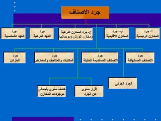 جرد الاصناف  أ -  جرد  المخازن الرئيسية ب -  جرد  المخازن الاقليمية  ج -  جرد المخازن الفرعية  ومخازن الورش وموجداتها  جرد  العهد الفرعية  جرد  العهد الشخصية  جرد الاصناف المستهلكة  جرد الاصناف المستديمة المثبتة  جرد المكتبات والمتاحف والمعارض  جرد  الخزائن  الجرد الجزئى  إقرار سنوى عن الجرد  كشف سنوى بأجمالى موجودات المخازن  