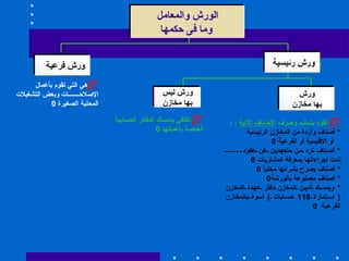 الورش والمعامل وما فى حكمها ورش رئيسية  ورش بها مخازن  ورش ليس بها مخازن  تقوم بتسليم وصرف  الأصناف الآتية   : - *  أصناف واردة من المخازن الرئيسية أو الإقليمية أو الفرعية  0  *  أصناف ترد من متعهدين عن عقود  تمت إجراءاتها بمعرفة المشتريات  0  *  أصناف يصرح بشرائها محلياً  0  *  أصناف مصنوعة بالورشة 0  *  ويمسك أمين المخزن دفتر عهدة المخزن  (  استمارة  118  حسابات  )  أسوة بالمخازن الفرعية  0  ورش فرعية  تكتفي بإمساك الدفاتر الحسابية الخاصة بأعمالها  0   هي التي تقوم بأعمال الإصلاحـــــــات وبعض التشغيلات المحلية الصغيرة  0  