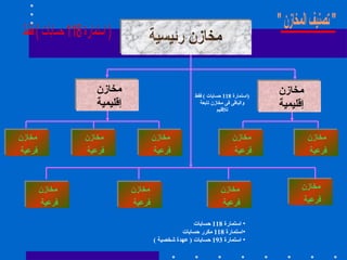 " تصنيف المخازن " مخازن رئيسية ( استمارة 118 حسابات ) فقط مخازن  إقليمية  مخازن فرعية   مخازن فرعية   مخازن فرعية   مخازن فرعية   مخازن فرعية   مخازن  إقليمية  ( استمارة  118  حسابات  )  فقط  والباقى فى مخازن تابعة  للإقليم  مخازن فرعية   مخازن فرعية   مخازن فرعية   مخازن فرعية   استمارة  118  حسابات  استمارة  118  مكرر حسابات  استمارة  193  حسابات  (  عهدة شخصية  ) 