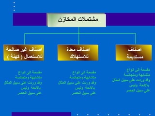 مشتملات المخازن  اصناف  مستديمة  اصناف معدة للاستهلاك  اصناف غير صالحة  للاستعمال  (  كهنة  )  مقسمة الى انواع  متشابهة ومتجانسة  وقد وردت على سبيل المثال بالائحة  وليس  على سبيل الحصر  مقسمة الى انواع  متشابهة ومتجانسة  وقد وردت على سبيل المثال بالائحة  وليس  على سبيل الحصر  مقسمة الى انواع  متشابهة ومتجانسة  وقد وردت على سبيل المثال بالائحة  وليس  على سبيل الحصر  